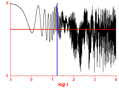 Survival probability log